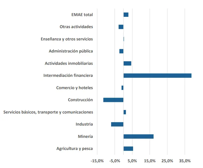 Las dos Argentinas: Sectores sin techo y rubros sin piso, en la medición de actividad económica. Fuente: UCA.