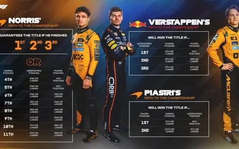 Entre Norris, Verstappen y Piastri estará el nuevo campeón de la temporada 2025 de la Fórmula 1.
