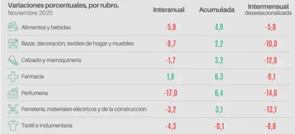 Variaciones en las ventas minoristas por rubros