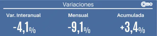 Variaciones de las ventas minoristas
