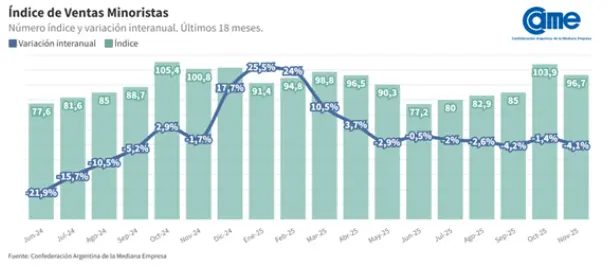 Índice de variación de las ventas minoristas