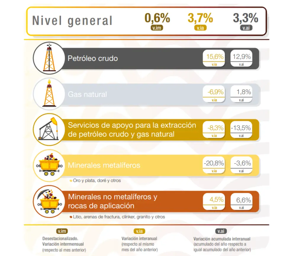 Fuente: INDEC.