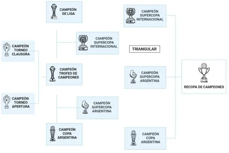 Los titulos en juego del fútbol argentino