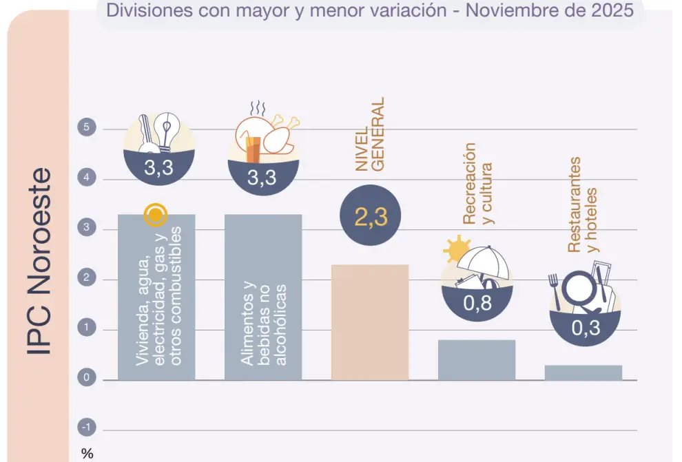 Fuente: INDEC.