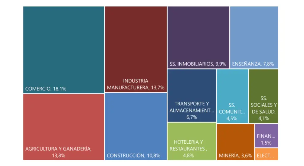 Empleo privado en los sectores productivos de Salta. Fuente: CEPA.