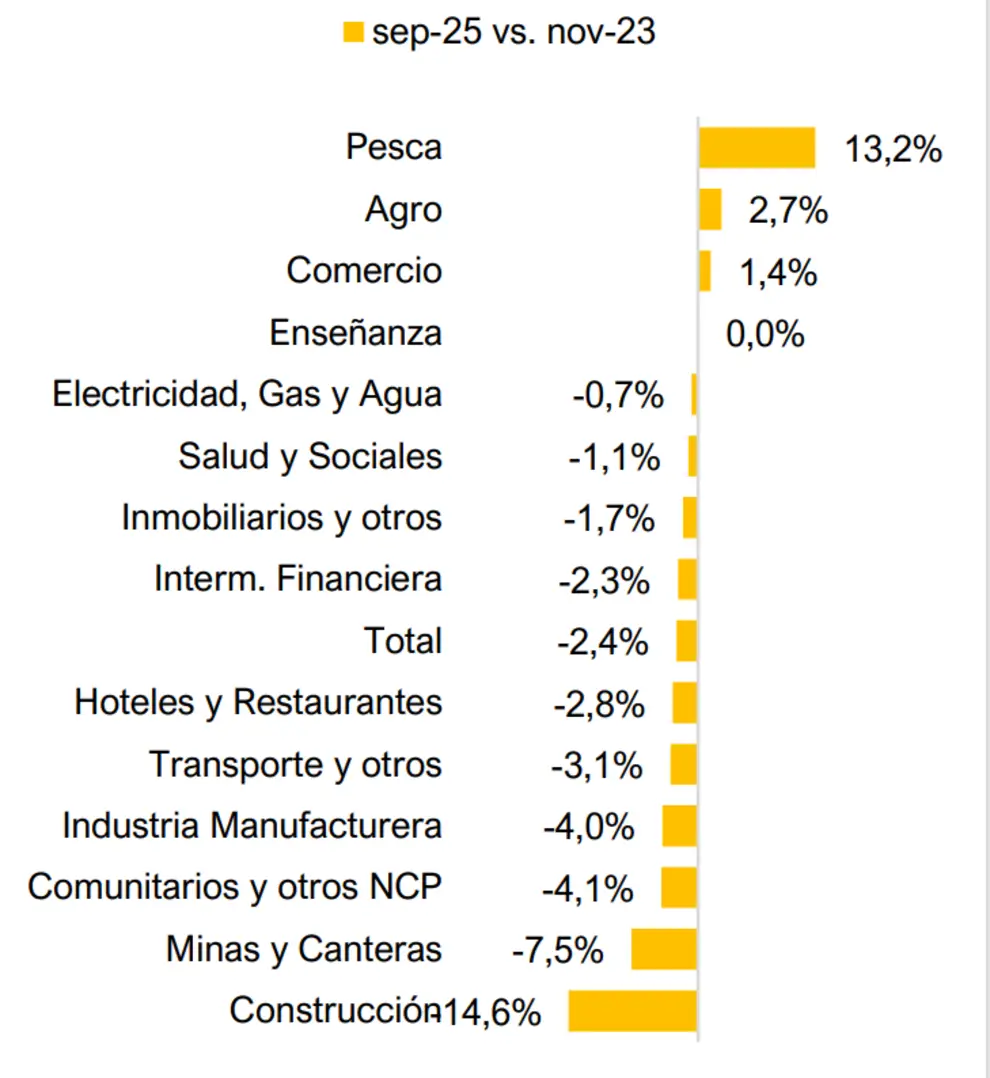Fuente: Politikon Chaco con datos de la secretaría de trabajo de la nación.