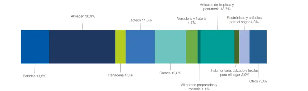 Fuente: INDEC