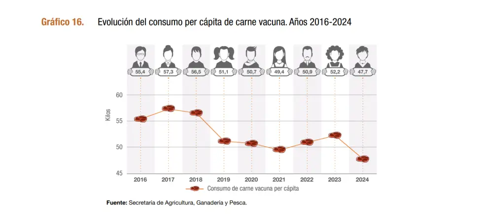 Caída del consumo de carne sostenida desde 2017, con excepción de dos años de ligera mejora.