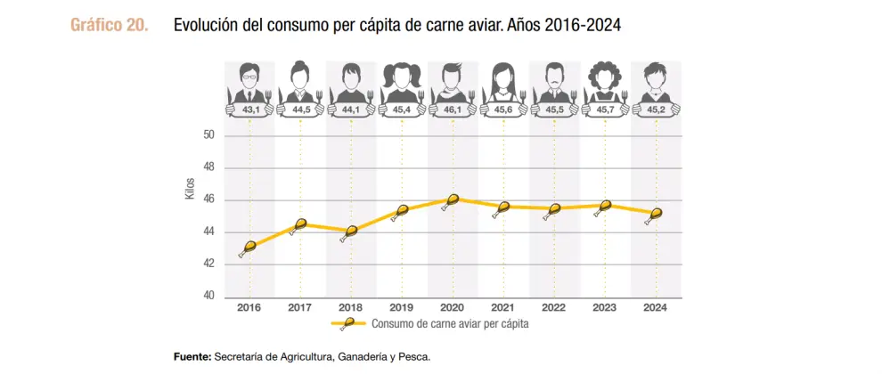 Consumo de carne aviar estancada prácticamente desde 2019.