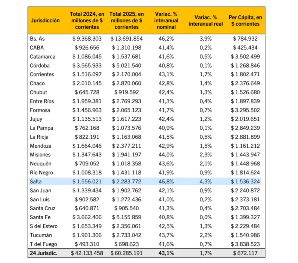 Transferencias automáticas de nación a provincias en 2024 y en 2025 y su variación.