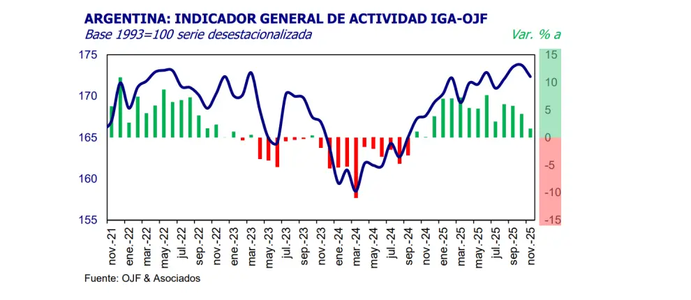 Noviembre corto la racha de la actividad económica.