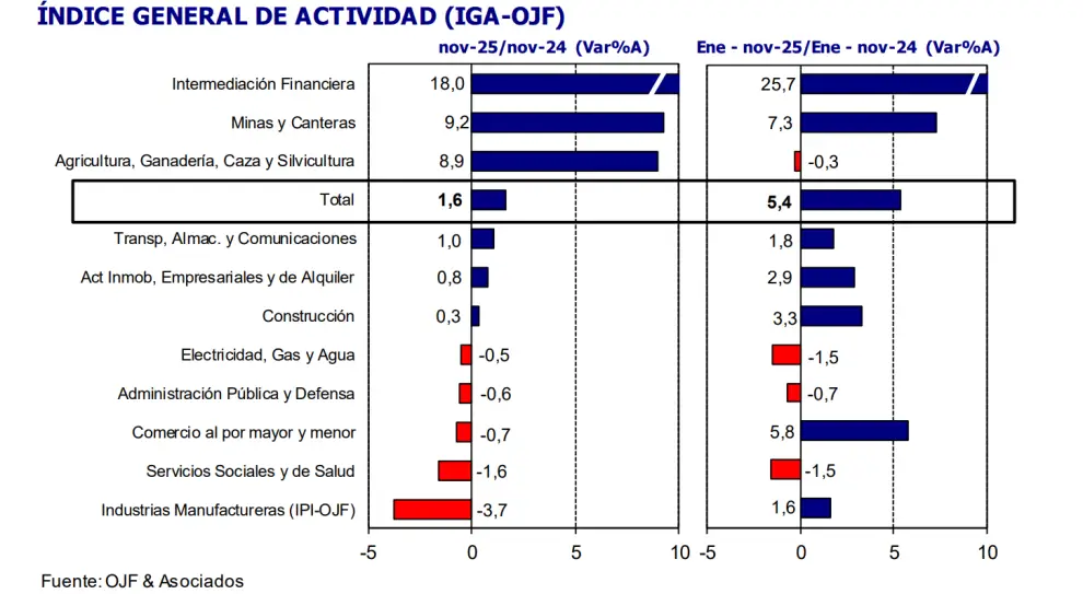Los resultados de los distintos sectores que hacen a la actividad económica argentina.