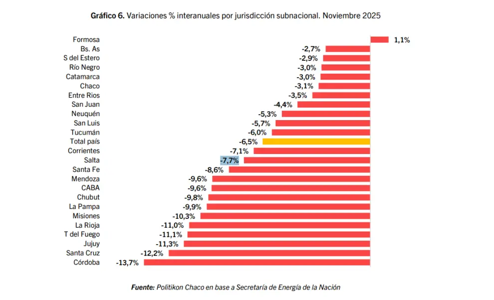 Ventas comparadas con las de noviembre del 2024.