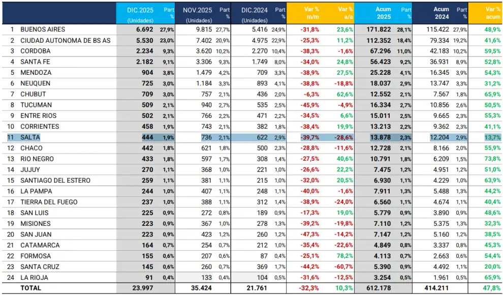 La tabla de ventas del año según ACARA.