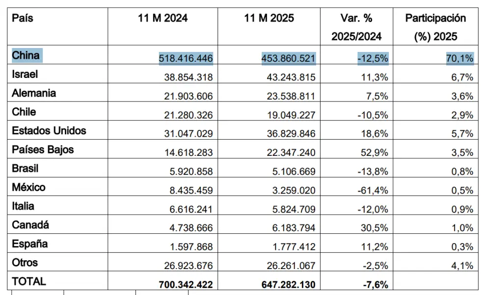 Exportaciones de carne vacuna a China. Fuente: ICPV.
