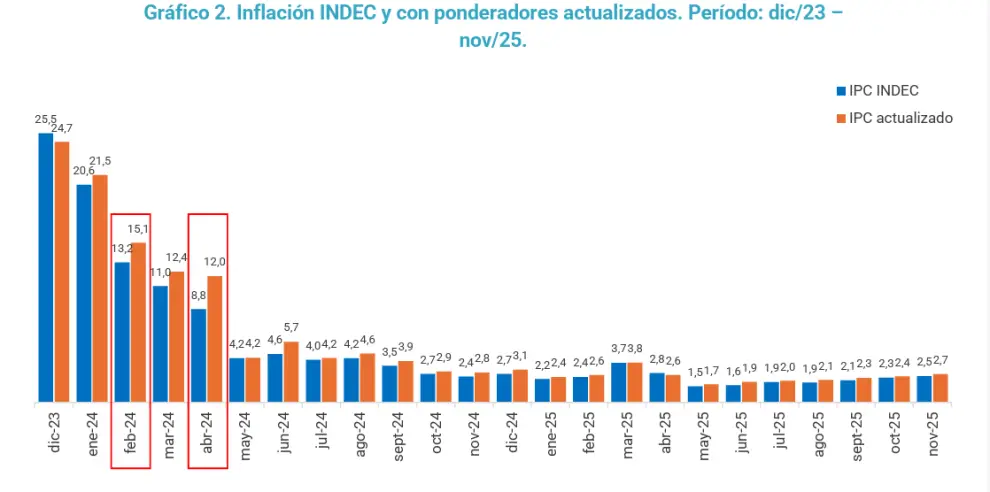 Inflación del INDEC vs. la inflación del CEPA.
