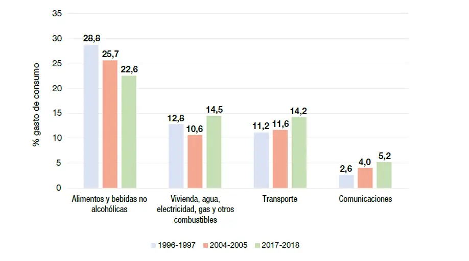 La evolución del destino de los gastos.