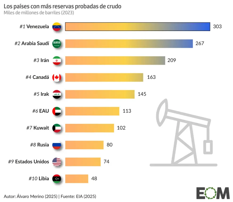 Grafico de reservas de petroleo.