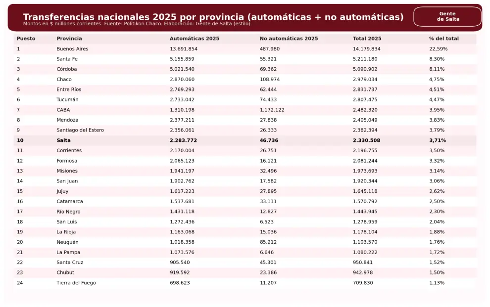 Transferencias de Nación a provincias.