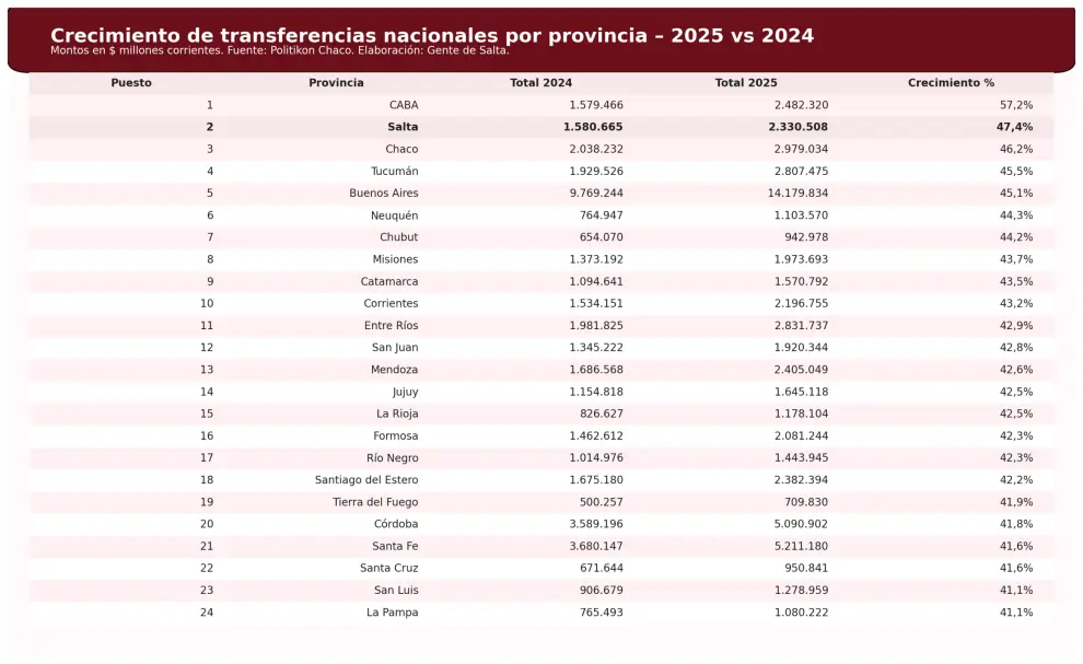 Crecimiento en aportes recibidos de Nación con respecto a 2024.
