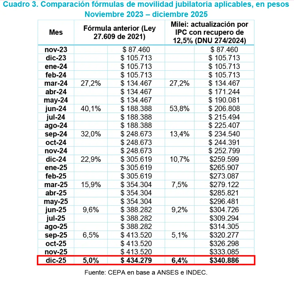 Comparativa de montos en base a las distintas fórmulas.