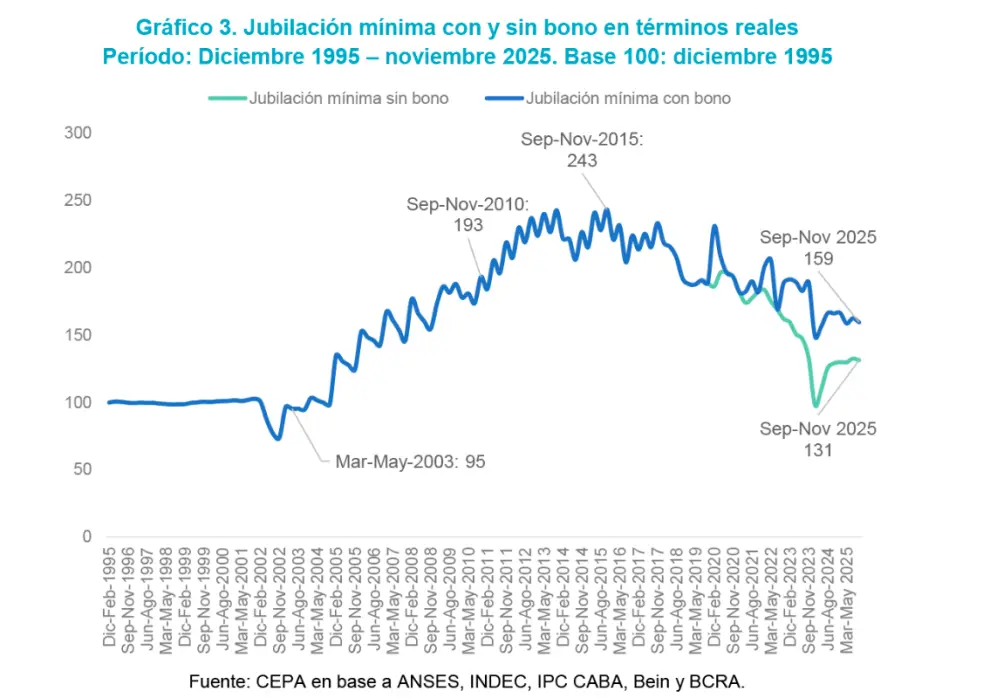 Evolución de las jubilaciones en los últimos 30 años.