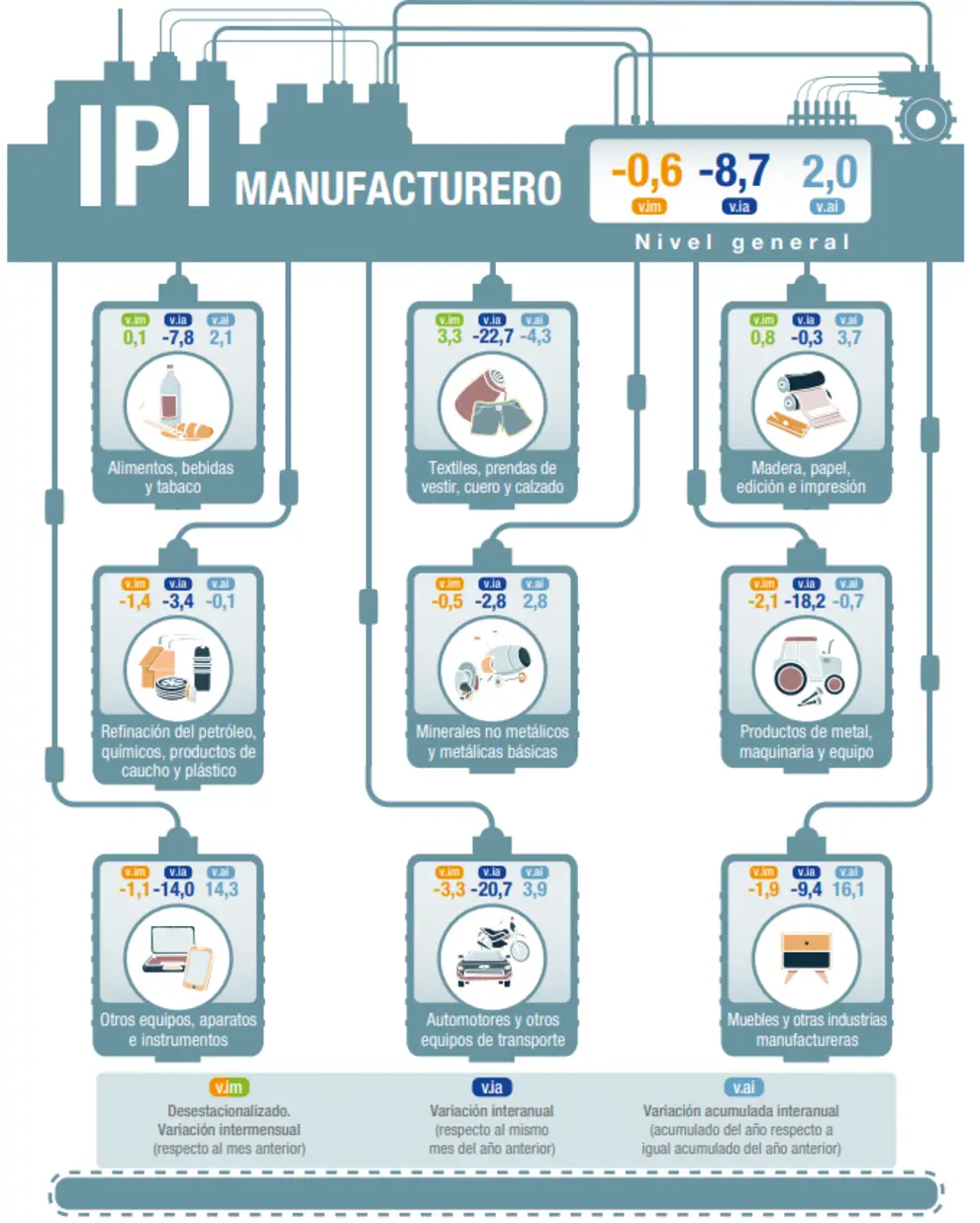 Los números de la Industria, según el INDEC.