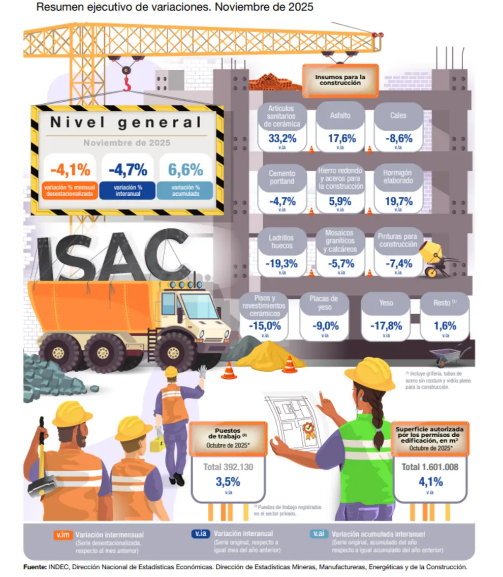 Los números de la construcción, según el INDEC.