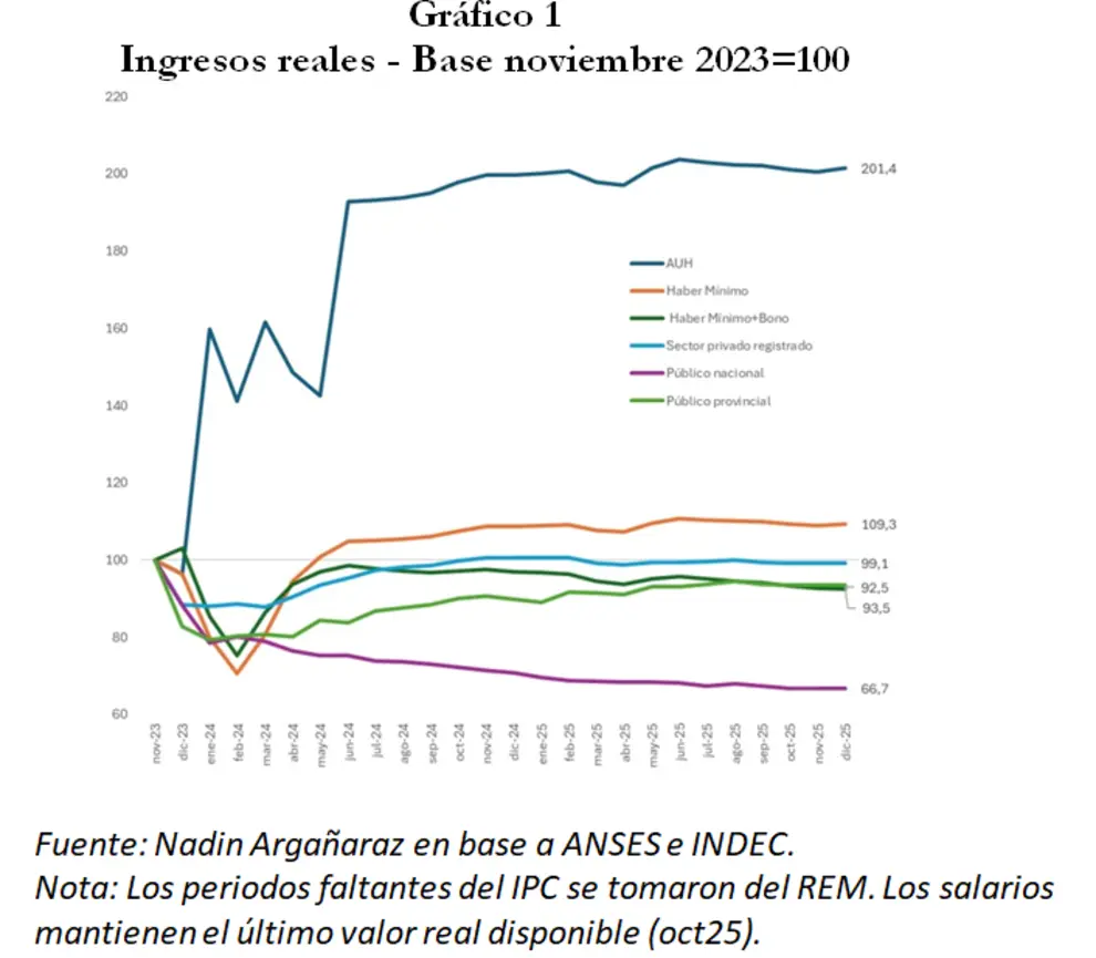 Ingresos reales.