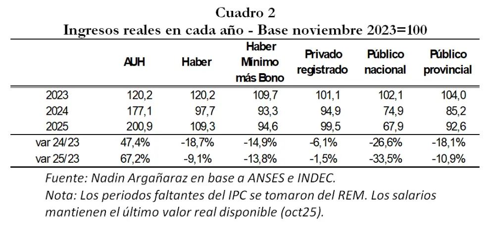 Ingresos reales en cada año.