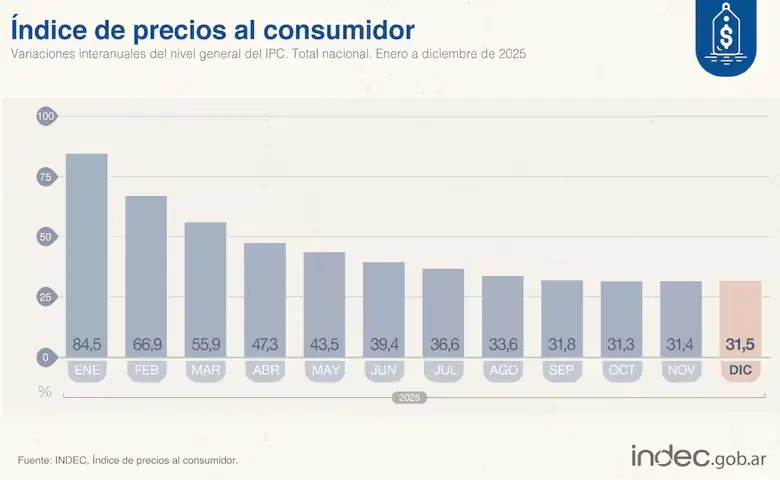 El número más bajo desde 2017