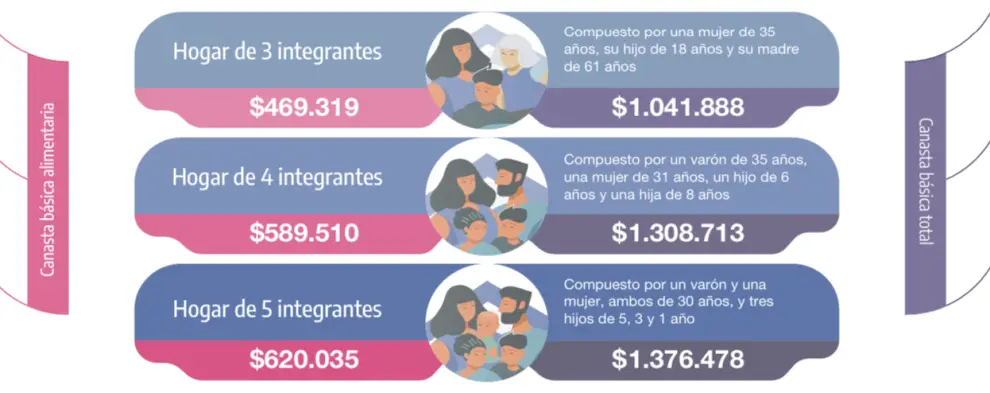 Canastas, según cada tipo de familia