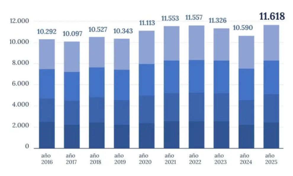 Producción anual de leche año a año