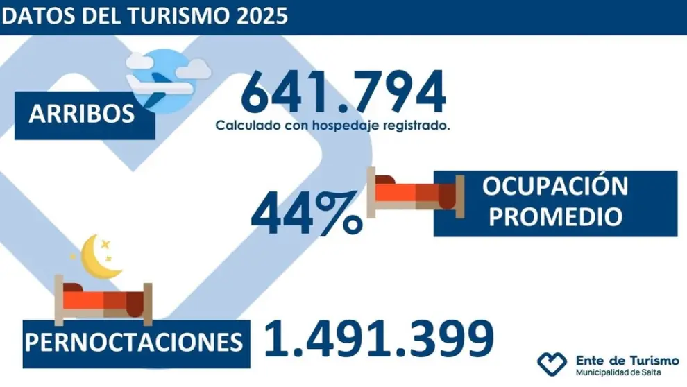Datos del turismo de la ciudad.
