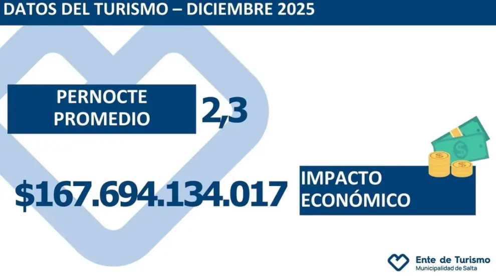 Datos de turismo de la ciudad.