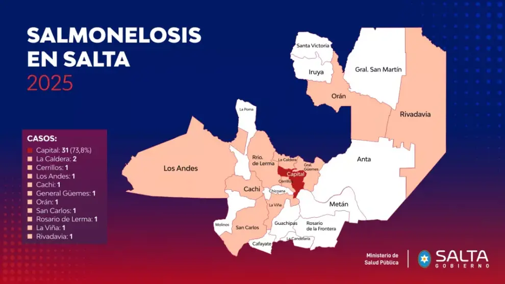Bajaron los casos de salmonelosis en Salta