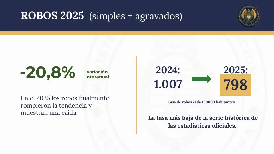 Tasa de robos en el país