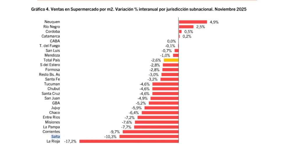 Salta en el podio de "abajo", con respecto a consumo en supermercados.