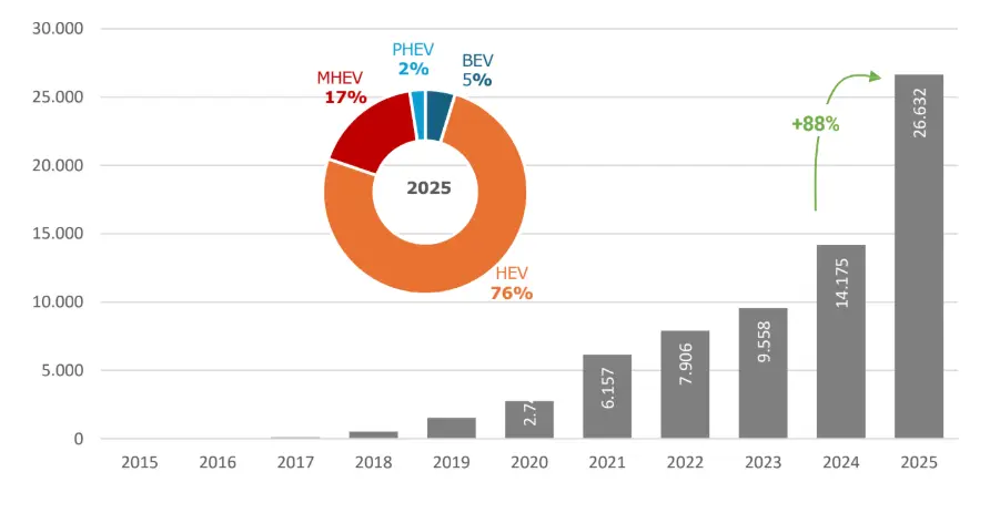 Evolución año a año del patentamiento en autos eléctricos e híbridos.