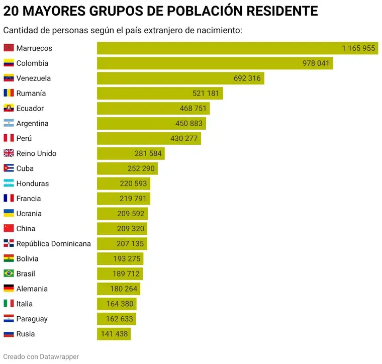 Migrantes en España