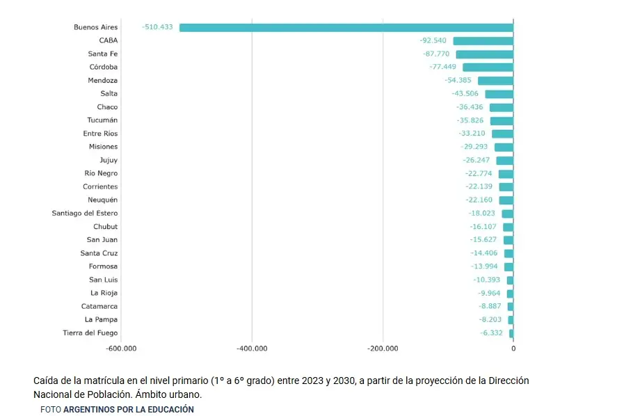 Caída de la matrícula en el nivel primario (1º a 6º grado) entre 2023 y 2030, a partir de la proyección de la Dirección Nacional de Población