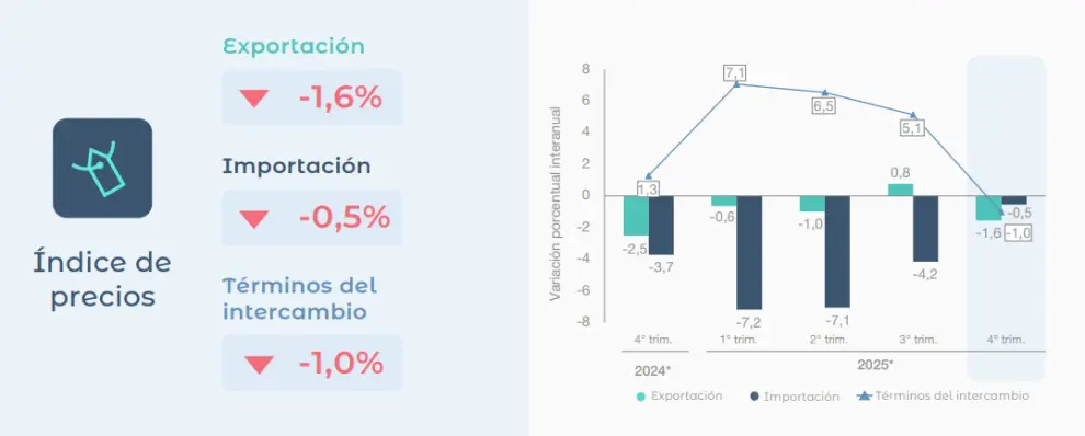 INDEC: índice de precios de importaciones y exportaciones.