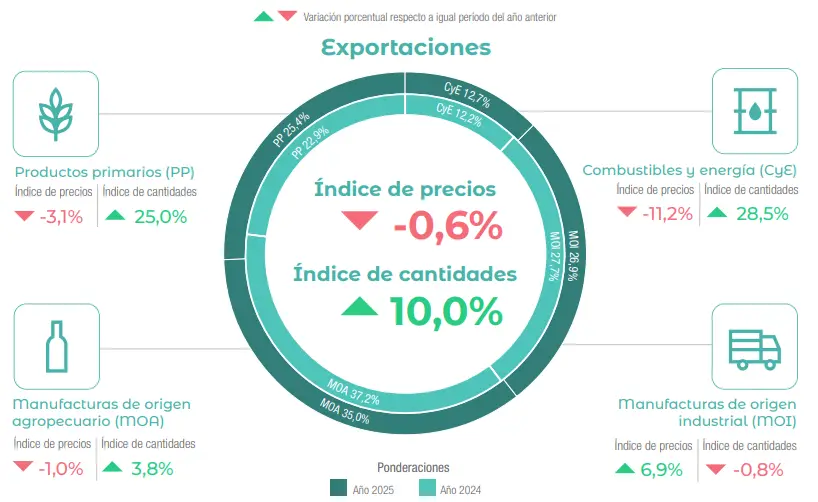 Precios exportaciones acumulado 2025