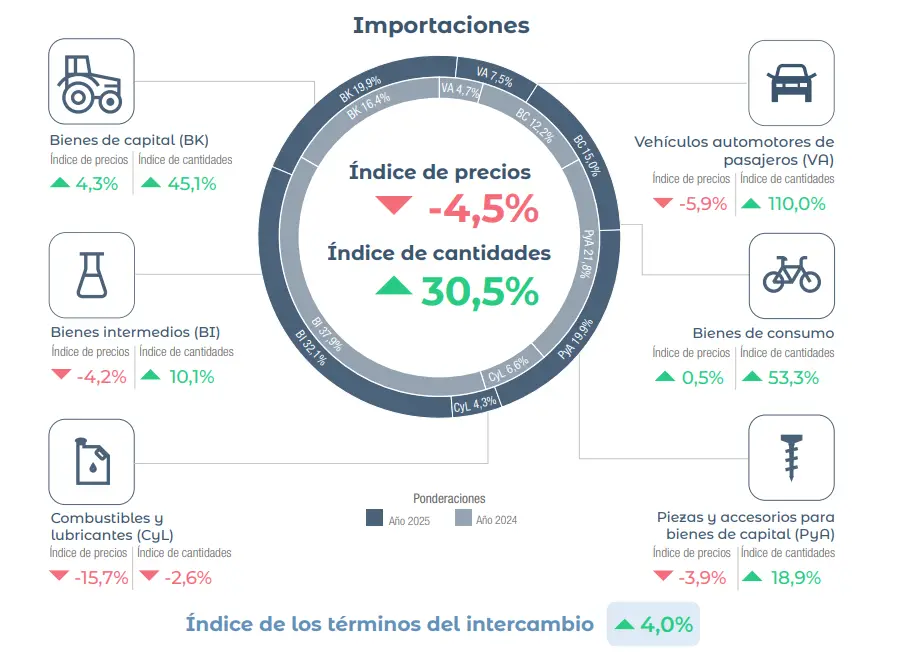 Precios importaciones acumulado 2025