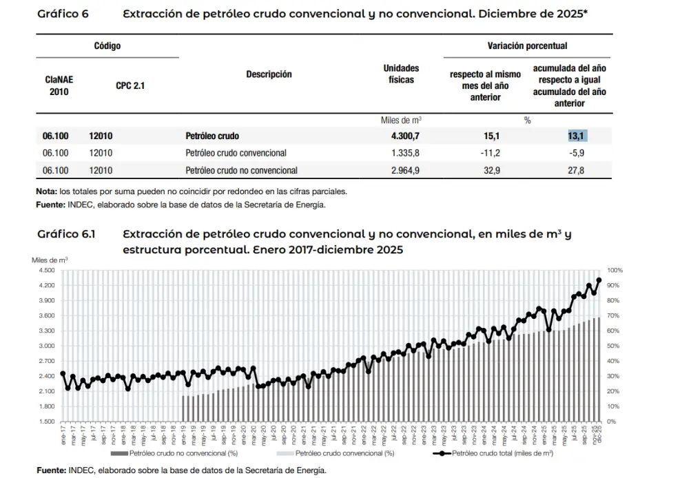 Balance del petróleo crudo.