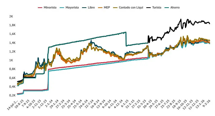 La brecha entre el dólar oficial y las cotizaciones alternativas - 2024-25 (IF)
