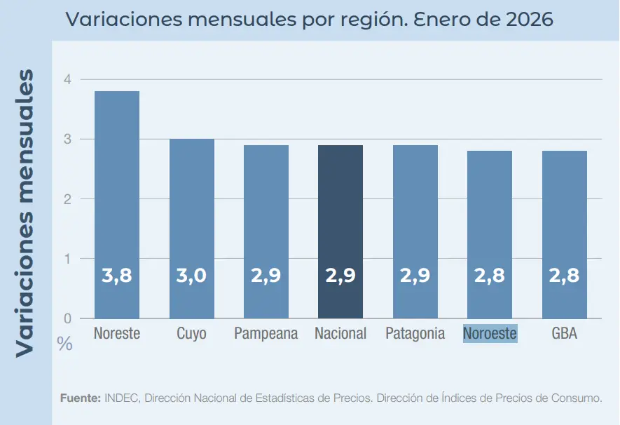 Números del Indec.