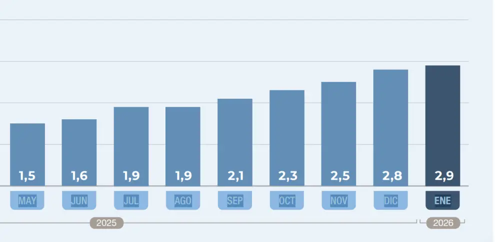 El último descenso de la inflación se registro en el periodo abril-mayo del año pasado.
