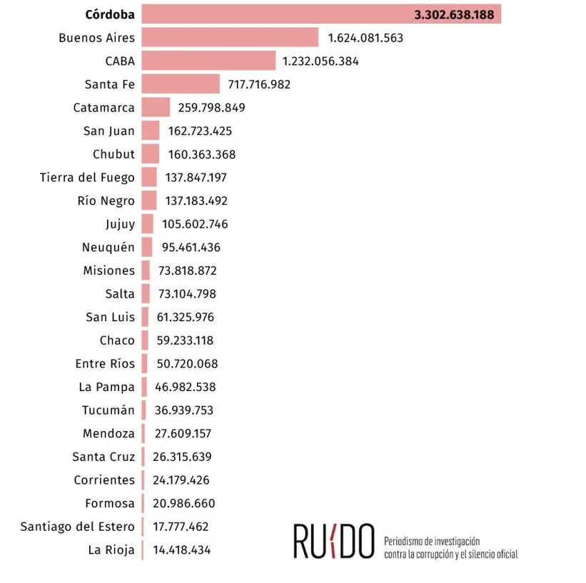 Publicidad oficial de gobiernos en Meta
Provincia por provincia. Inversión histórica en Facebook e Instagram (enero 2019-octubre 2025).