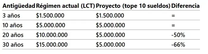 Ejemplo salario indemnización